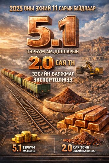 2025 ОНЫ ЭХНИЙ 11 САРЫН БАЙДЛААР 5.1 ТЭРБУМ АМ.ДОЛЛАРЫН 2.0 САЯ ТН ЗЭСИЙН БАЯЖМАЛ ЭКСПОРТОЛЖЭЭ