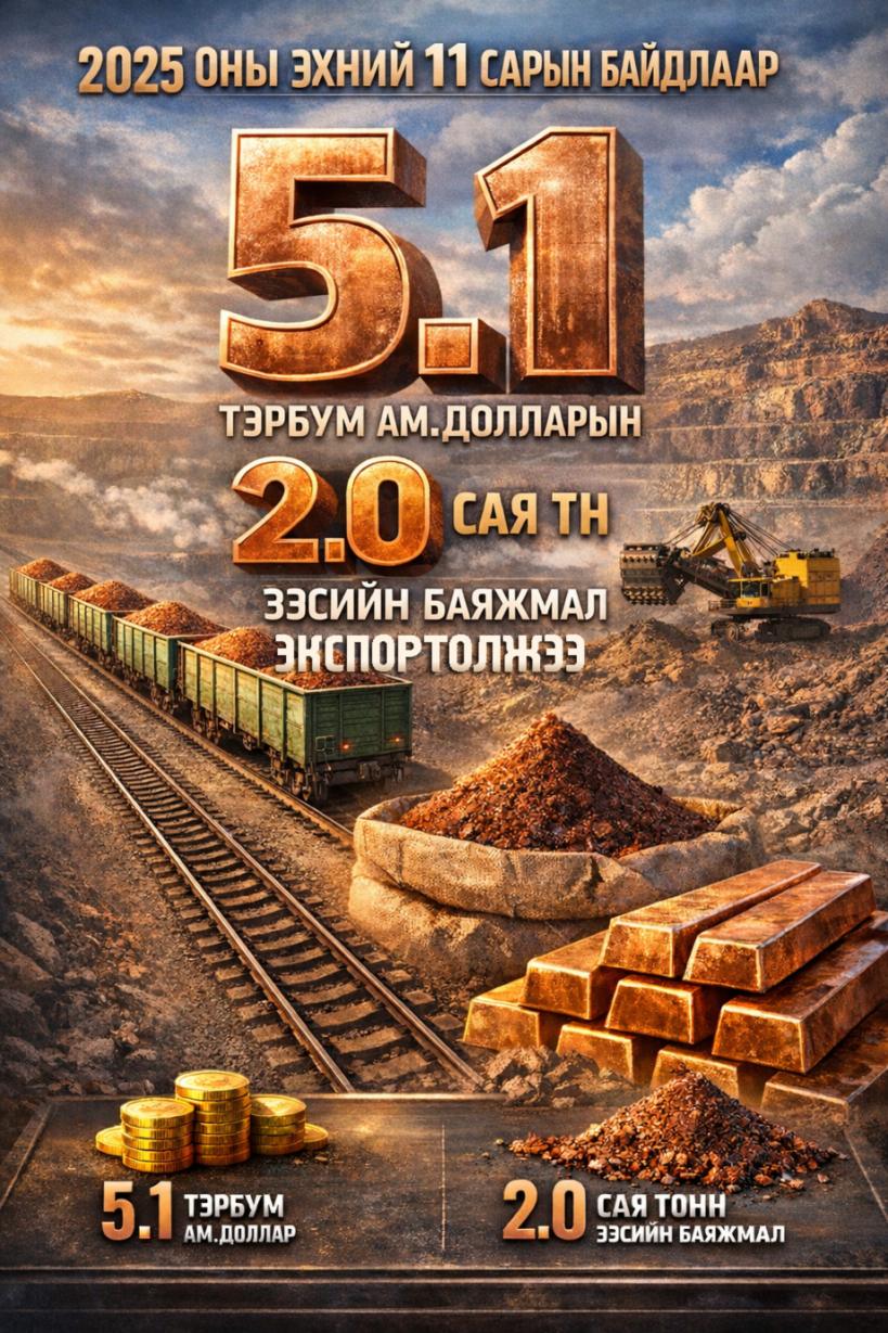 2025 ОНЫ ЭХНИЙ 11 САРЫН БАЙДЛААР 5.1 ТЭРБУМ АМ.ДОЛЛАРЫН 2.0 САЯ ТН ЗЭСИЙН БАЯЖМАЛ ЭКСПОРТОЛЖЭЭ