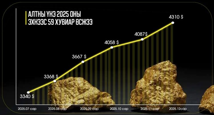 АЛТНЫ ҮНЭ 2025 ОНЫ ЭХНЭЭС 59 ХУВИАР ӨСЖЭЭ