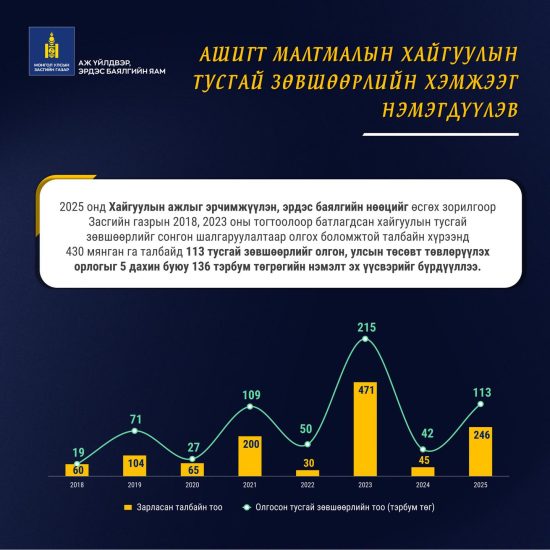 АШИТТ МАЛТМАЛЫН ХАЙГУУЛЫН ТУСГАЙ ЗӨВШӨӨРЛИЙН ХЭМЖЭЭГ НЭМЭГДҮҮЛЭВ