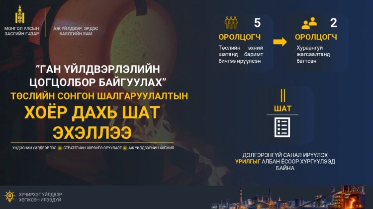 “ГАН ҮЙЛДВЭРЛЭЛИЙН ЦОГЦОЛБОР БАЙГУУЛАХ” ТӨСЛИЙН СОНГОН ШАЛГАРУУЛАЛТЫН ХОЁР ДАХЬ ШАТ ЭХЭЛЛЭЭ.