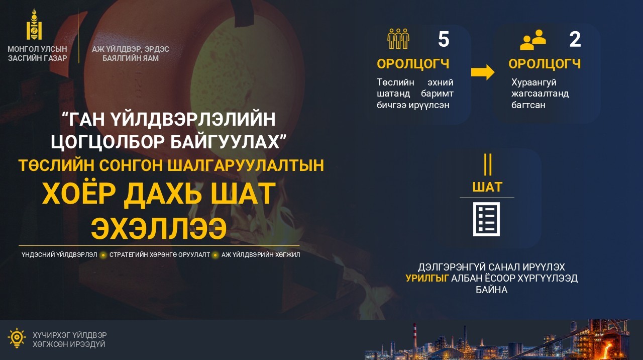 “ГАН ҮЙЛДВЭРЛЭЛИЙН ЦОГЦОЛБОР БАЙГУУЛАХ” ТӨСЛИЙН СОНГОН ШАЛГАРУУЛАЛТЫН ХОЁР ДАХЬ ШАТ ЭХЭЛЛЭЭ.